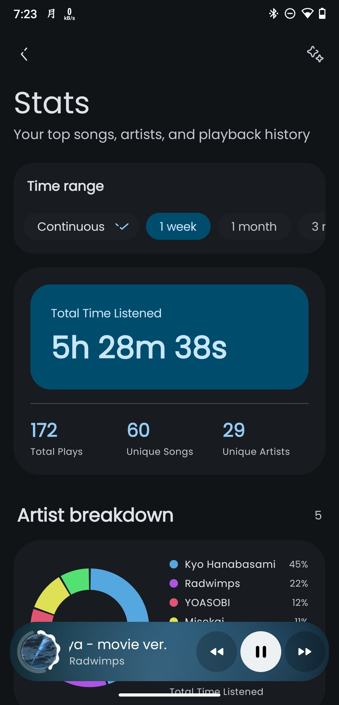 Listening Stats